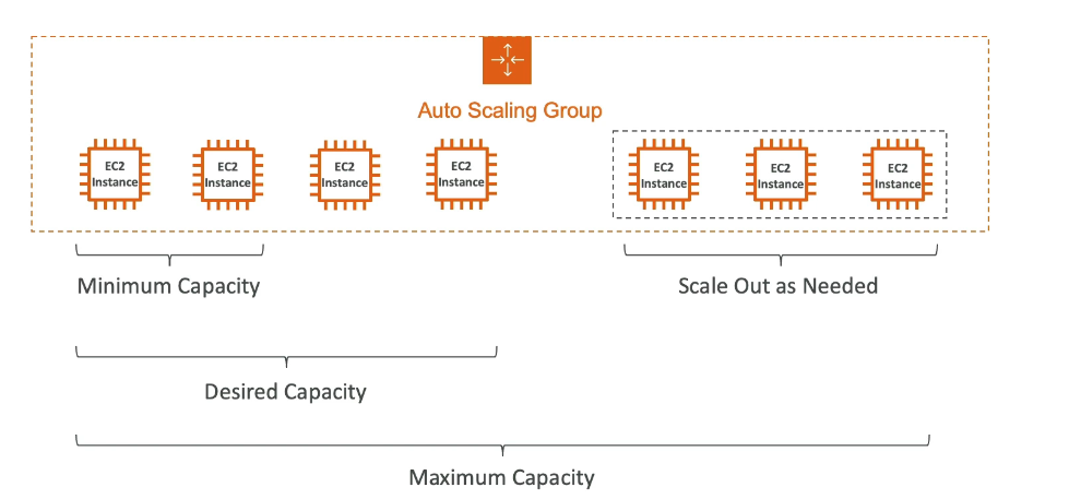 auto scaling group example