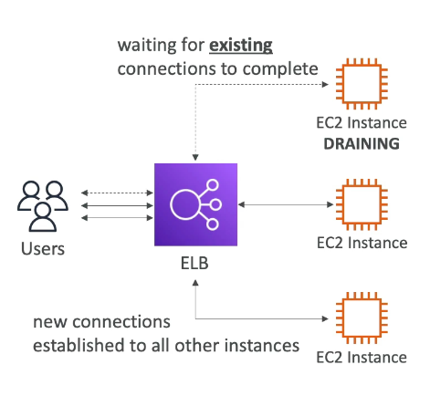 connection draining