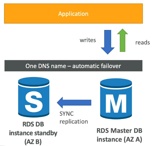 RDS disaster recovery