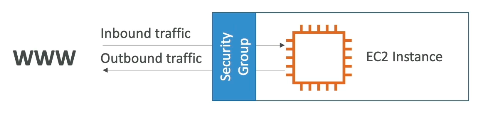 security groups EC2